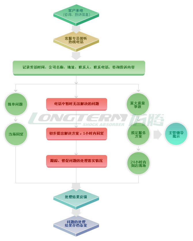 Wenzhou Longterm| Longterm Auto Parts|shock absorber